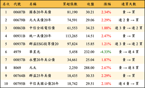 上櫃：外資當日買超金額排行榜