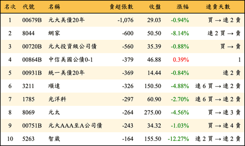 上櫃：券商當日賣超張數排行榜