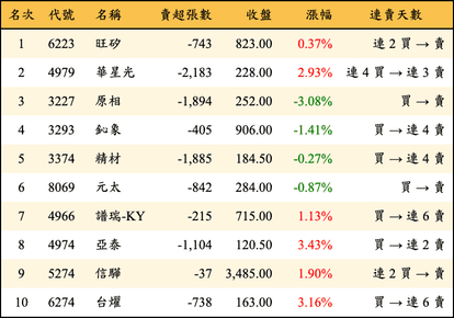 上櫃：外資當日賣超金額排行榜