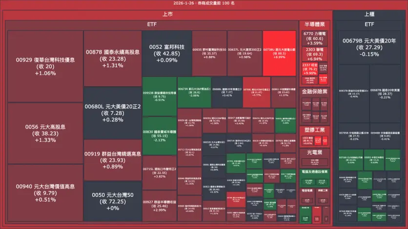 2026-1-26：券商成交量、買賣超與漲跌幅