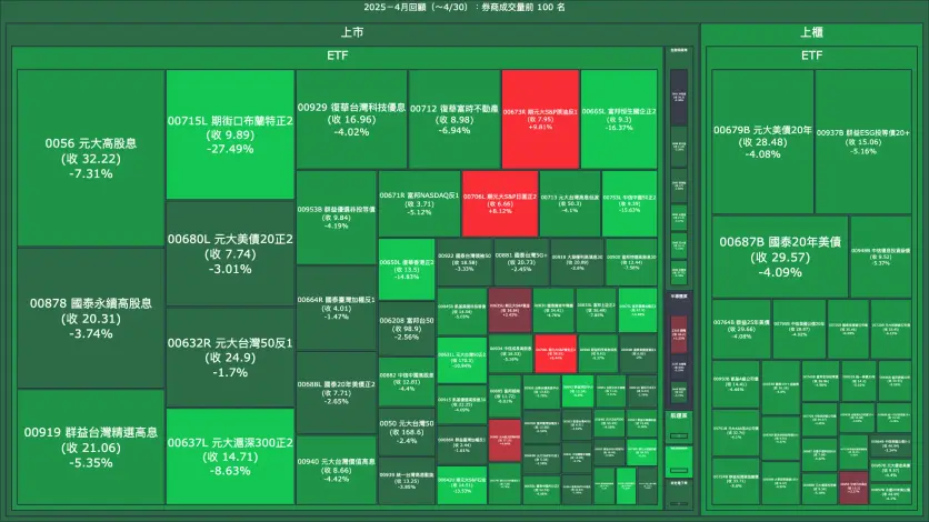 2025－4月回顧：券商成交量、買賣超與漲跌幅