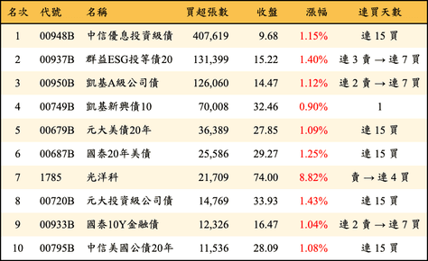 上櫃：三大法人當日買超張數排行榜
