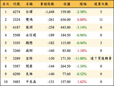 上櫃：投信當日賣超張數排行榜