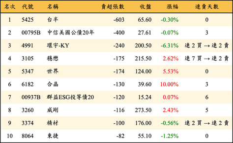 上櫃：券商當日賣超張數排行榜