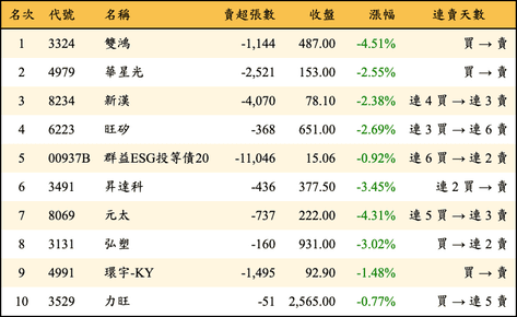 上櫃：外資當日賣超金額排行榜