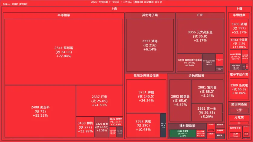 2025－9月回顧：三大法人《都買超》《都賣超》
