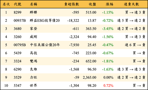 上櫃：三大法人當日賣超金額排行榜