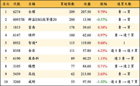 上櫃：券商當日買超張數排行榜