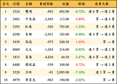 上櫃：外資當日賣超金額排行榜