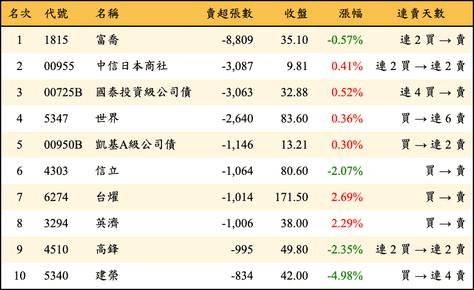 上櫃：三大法人當日賣超張數排行榜