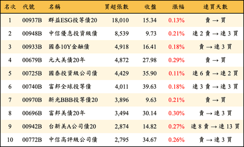 上櫃：外資當日買超張數排行榜