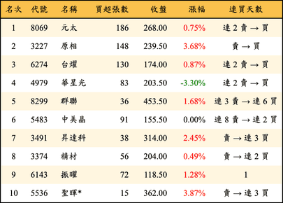 上櫃：券商當日買超金額排行榜