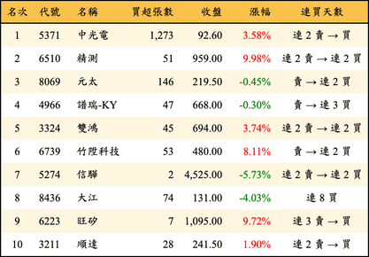 上櫃：券商當日買超金額排行榜