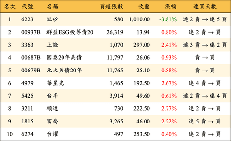 上櫃：三大法人當日買超金額排行榜