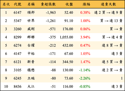 上櫃：投信當日賣超張數排行榜