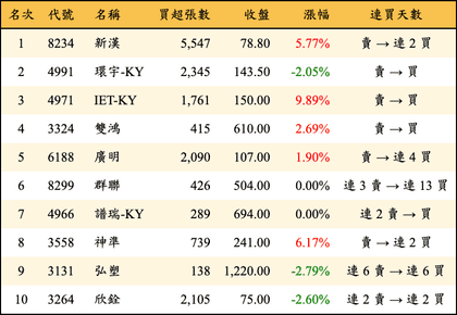 上櫃：外資當日買超金額排行榜