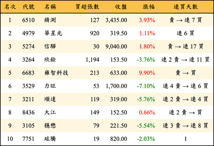 上櫃：投信當日買超金額排行榜