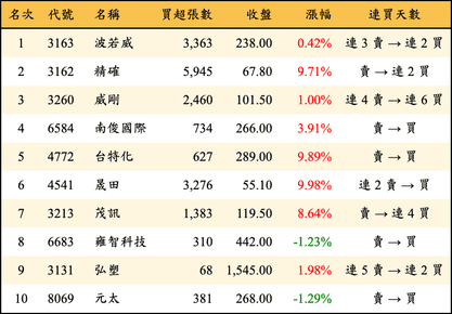 上櫃：外資當日買超金額排行榜