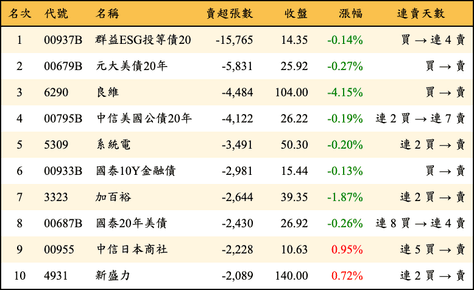 上櫃：三大法人當日賣超張數排行榜