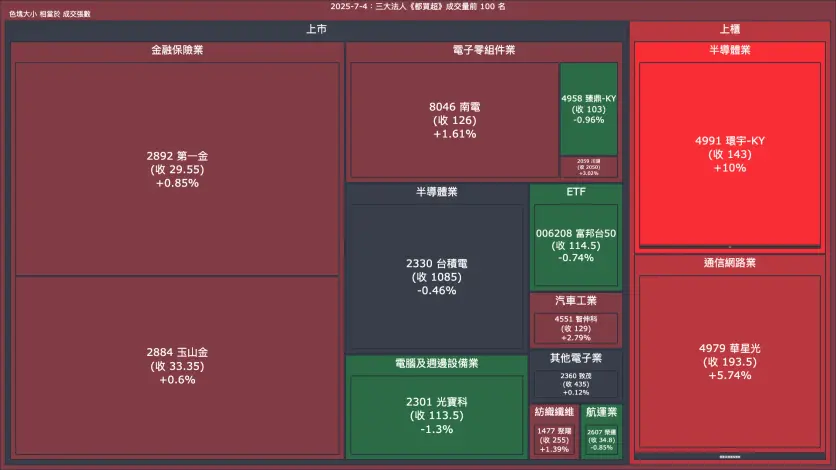 2025-7-4：三大法人《都買超》《都賣超》