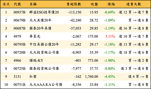 上櫃：三大法人當日賣超金額排行榜