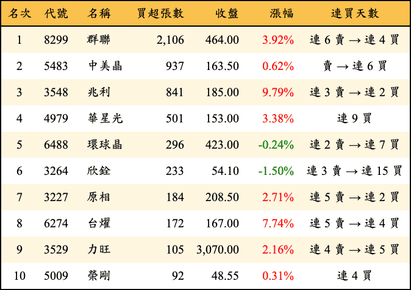 上櫃：投信當日買超張數排行榜