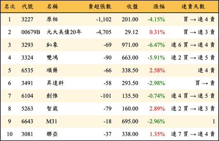 上櫃：券商當日賣超金額排行榜