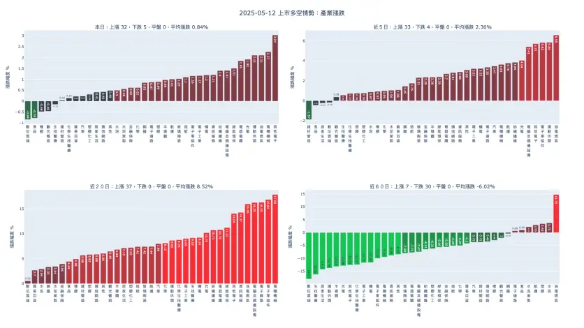2025-05-12：產業漲跌及漲跌幅家數統計