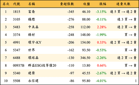 上櫃：券商當日賣超張數排行榜