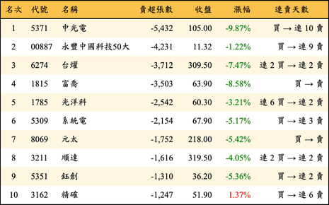 上櫃：外資當日賣超張數排行榜