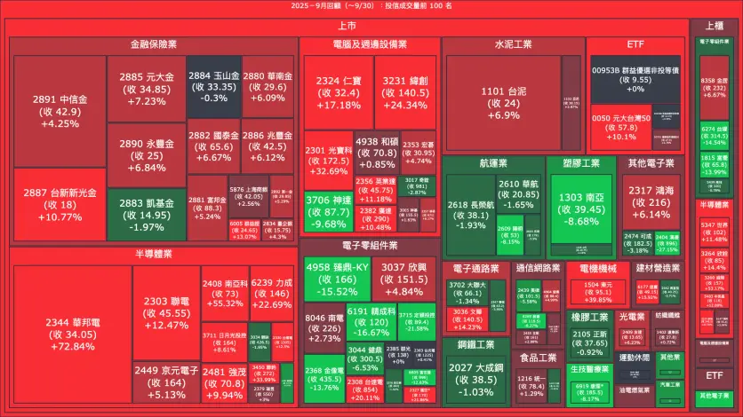 2025－9月回顧：投信成交量、買賣超與漲跌幅