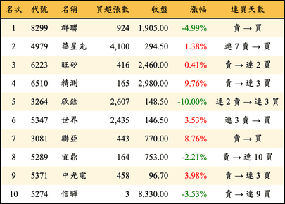 上櫃：投信當日買超金額排行榜