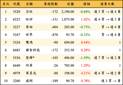 上櫃：投信當日賣超金額排行榜