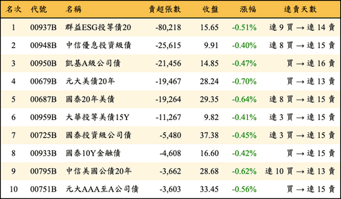 上櫃：三大法人當日賣超張數排行榜