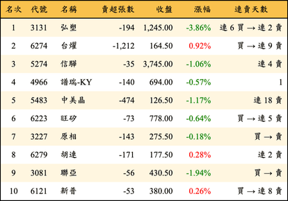 上櫃：投信當日賣超金額排行榜