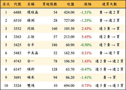 上櫃：券商當日買超金額排行榜