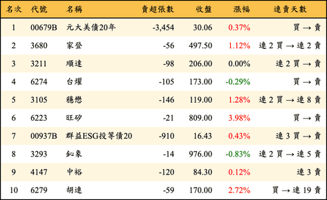 上櫃：券商當日賣超金額排行榜