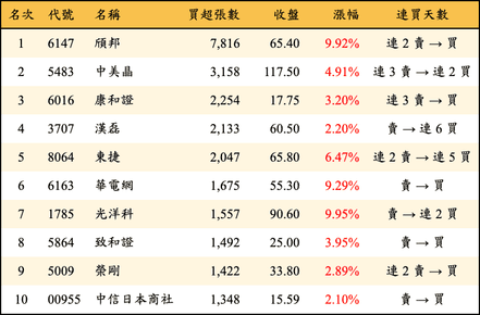 上櫃：外資當日買超張數排行榜