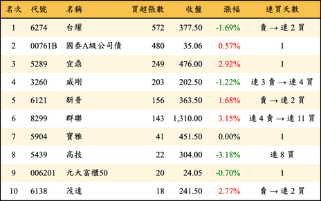 上櫃：投信當日買超張數排行榜