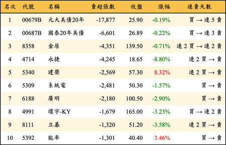 上櫃：外資當日賣超張數排行榜