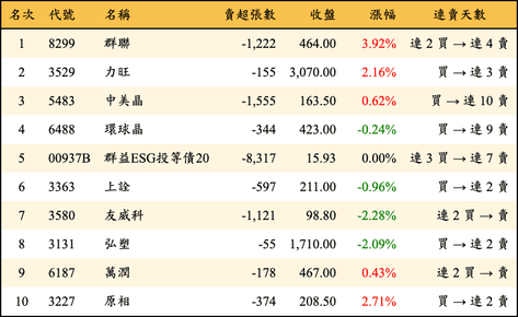 上櫃：外資當日賣超金額排行榜