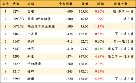 上櫃：投信當日賣超張數排行榜