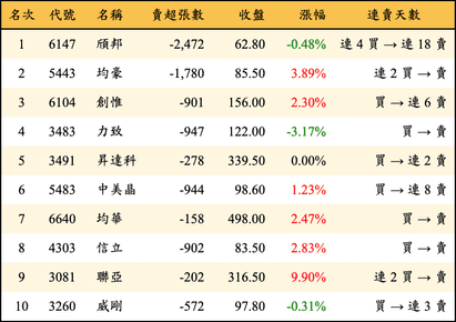 上櫃：外資當日賣超金額排行榜