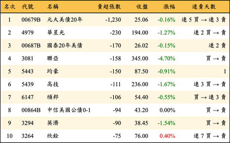 上櫃：券商當日賣超張數排行榜