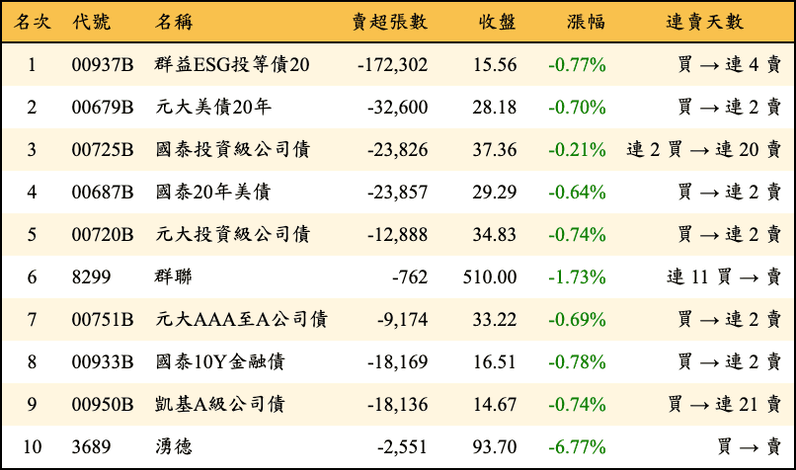 上櫃：三大法人當日賣超金額排行榜