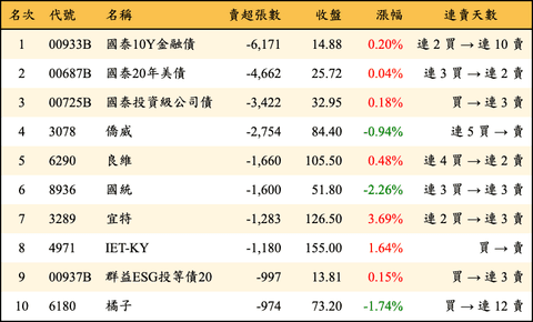 上櫃：外資當日賣超張數排行榜