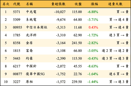 上櫃：三大法人當日賣超張數排行榜