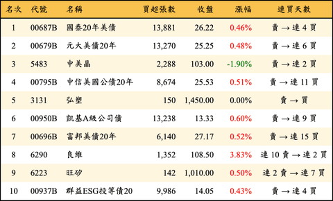 上櫃：外資當日買超金額排行榜