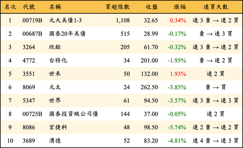 上櫃：券商當日買超金額排行榜