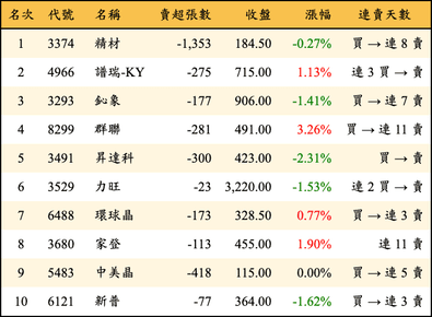 上櫃：投信當日賣超金額排行榜